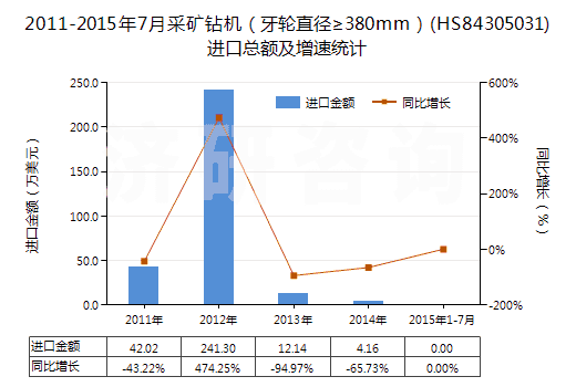 2011-2015年7月采礦鉆機(jī)（牙輪直徑≥380mm）(HS84305031)進(jìn)口總額及增速統(tǒng)計(jì)